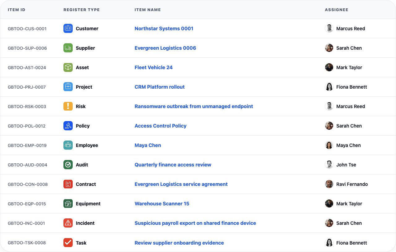 Guardzy table showing Customer, Supplier, Asset, Project, Risk, Policy, Employee, Audit, Contract, Equipment, Incident, and Task register items with assigned owners